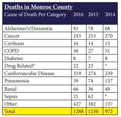 Deaths in Monroe County Table